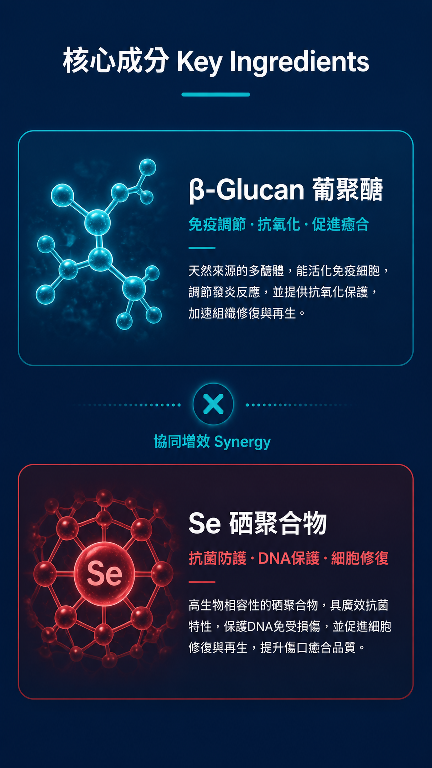 BEST FEEL 核心成分:β-Glucan 葡聚醣與 Se 硒聚合物